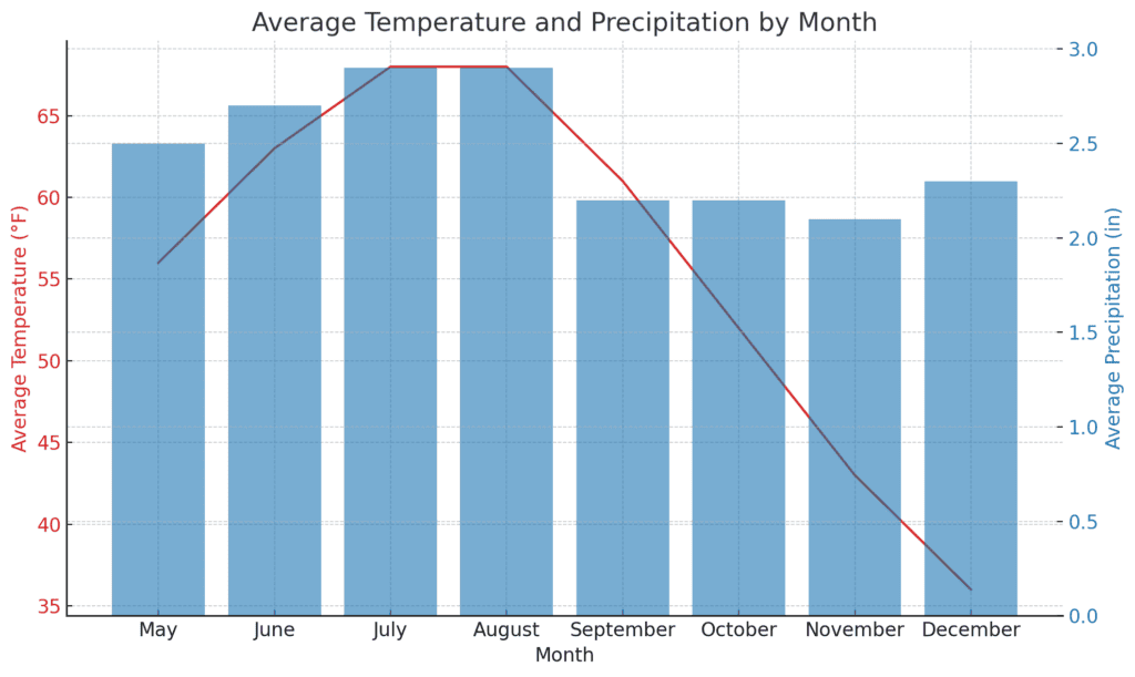 Graph of weather in Świnoujście by month